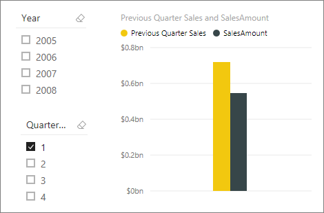 Wykres Previous Quarter Sales and SalesAmount