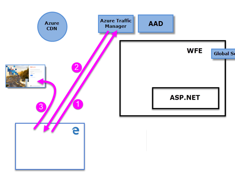 Diagram przedstawiający sekwencję uwierzytelniania WFE.