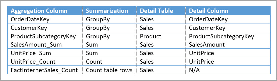 Agregacje dla tabeli Sales Agg