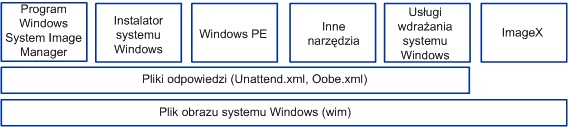 Rys. 20. Zestawienie narzędzi oraz innych składników wchodzących w skład platformy wdrażania systemu Windows Vista/Windows Server 2008.