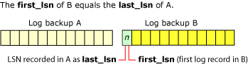 Numer last_lsn kopii zapasowej dziennika A=numer first_lsn kopii zapasowej dziennika B