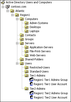 Figure 2 OU Structure and Associated Security Groups