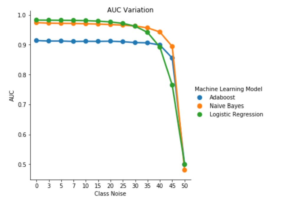AUC Variation Impact