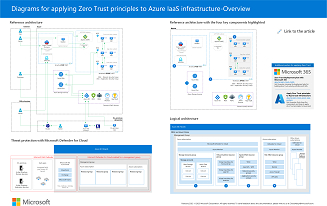 Miniatura diagramów dotyczących stosowania zero trustu do plakatu infrastruktury IaaS platformy Azure.