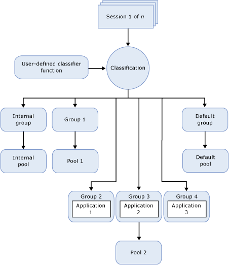 Resource Governor Functional Components