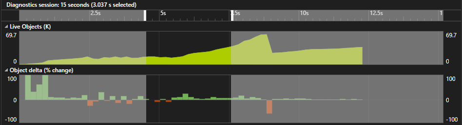 Zrzut ekranu przedstawiający przefiltrowany graf czasu alokacji Dotnet.