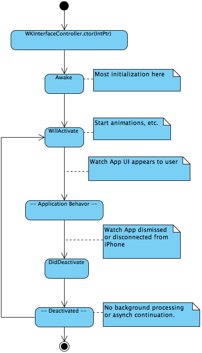 Application Lifecycle overview