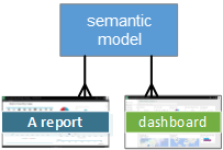 Diagram showing semantic model relationships to a report and a dashboard.
