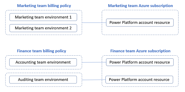 Billing policy linked to Azure subscription example