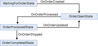 State Machine Workflow Example