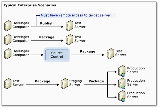 Typical scenarios for enterprise web deployment