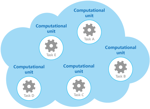 Figure 1 - Running tasks in a cloud environment by using a set of dedicated computational units