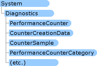 Performance Counter Namespace