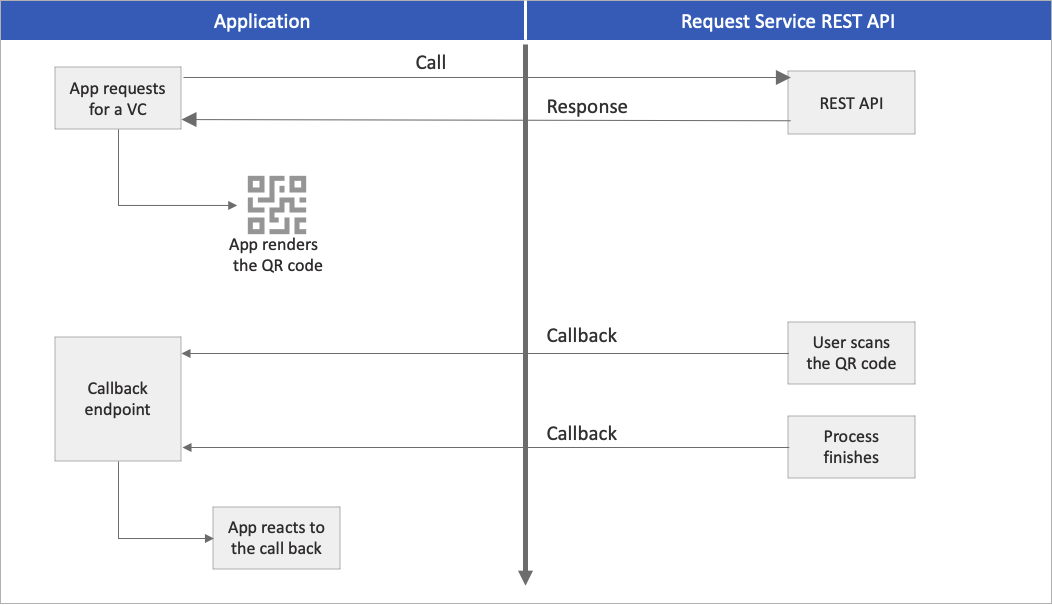 O diagrama que descreve a chamada à API e os eventos de retorno de chamada.