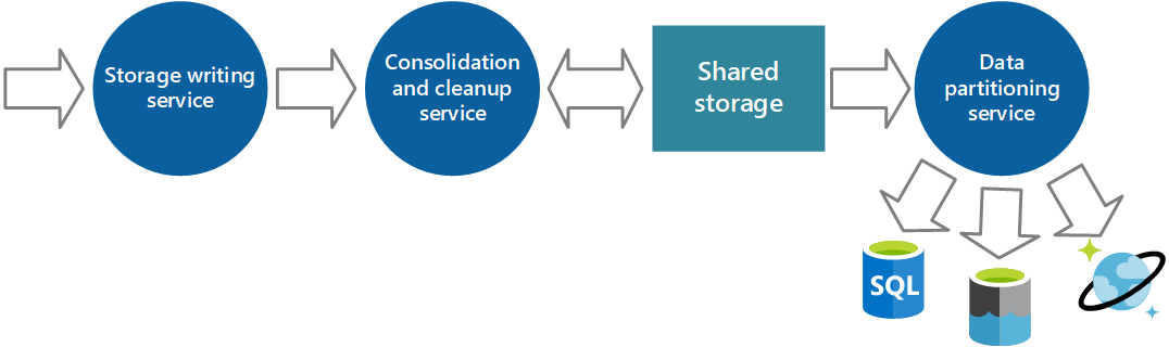 Partitioning and storage of data