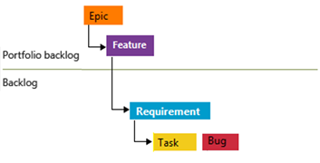 Captura de tela de bugs vinculados, como tarefas, abaixo do nível Requisito.