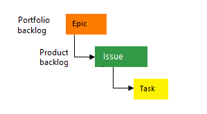 Captura de tela que mostra a hierarquia de item de trabalho do processo Básico.