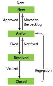 Captura de tela dos estados do fluxo de trabalho de bugs, modelo de processo Agile.