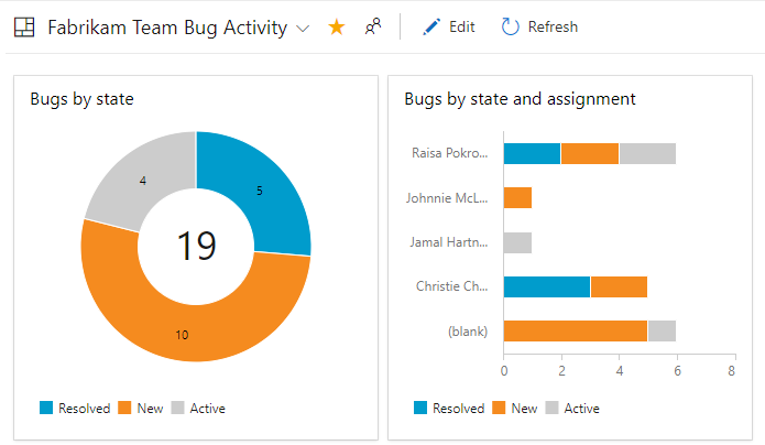 Captura de tela que mostra gráficos de bugs ativos adicionados a painéis.