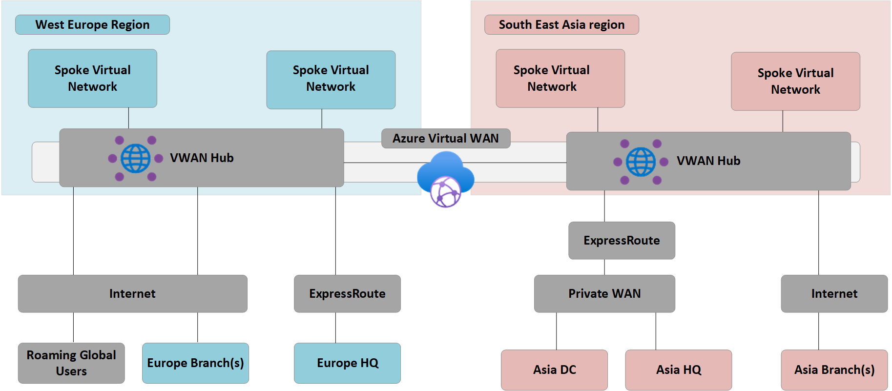 Arquitetura da WAN virtual da Contoso