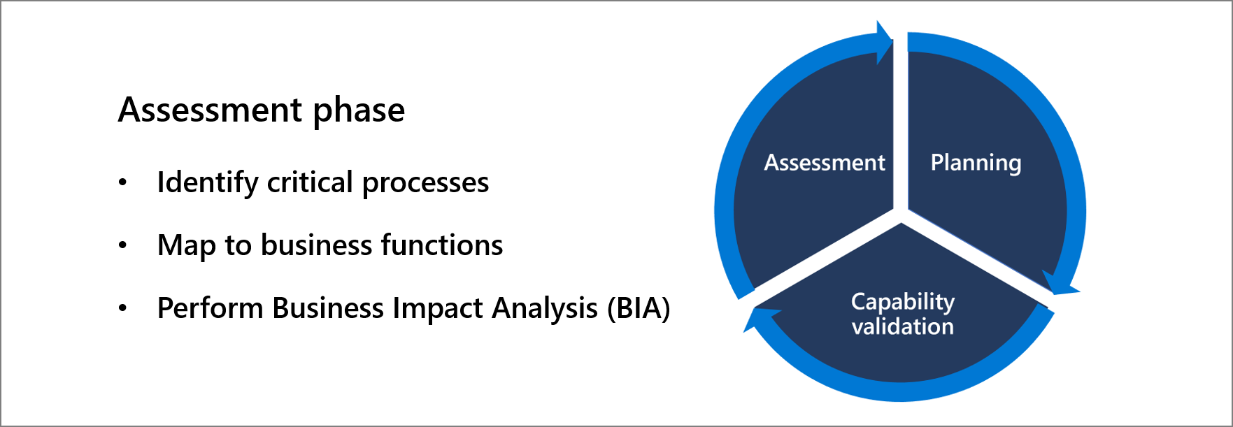 Fase de avaliação: - identificar processos críticos, - mapear para funções de negócios , - executar análise de impacto nos negócios