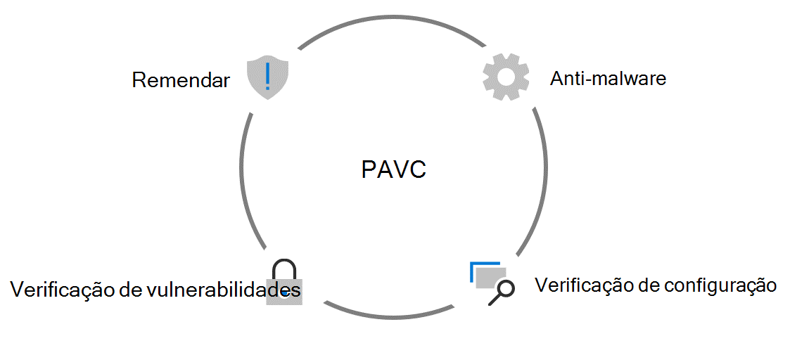 Uma caixa com quatro quadrantes unidos por uma imagem de um cadeado no meio. Cada quadrante contém um componente do PAVC: aplicação de patches, antimalware, verificação de vulnerabilidades e verificação de configuração. 