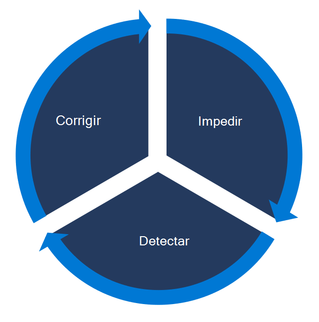 Diagrama mostrando os três componentes do gerenciamento de vulnerabilidades – impedir, detectar e corrigir.