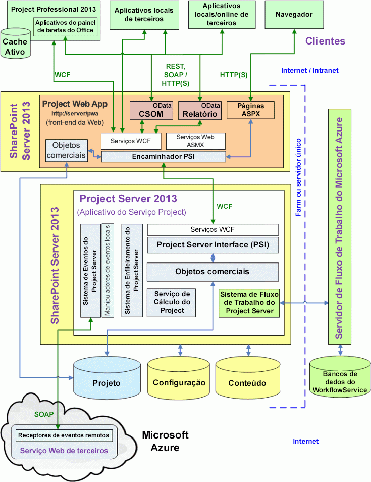 Arquitetura do Project Server