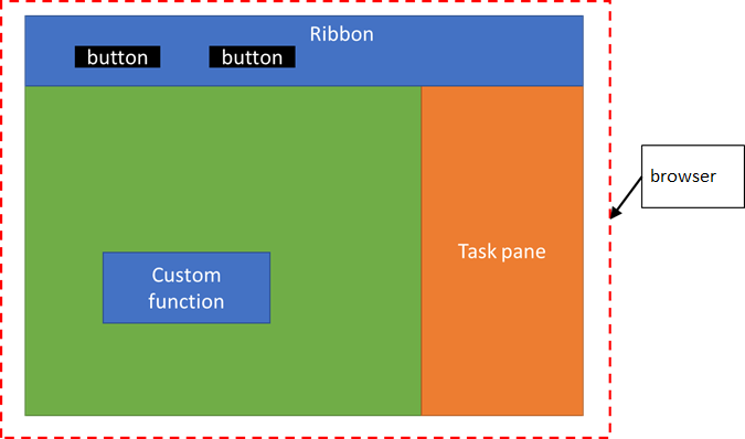 Diagrama de uma função personalizada, painel de tarefas e botões da faixa de opções em execução em um tempo de execução de navegador compartilhado no Excel.