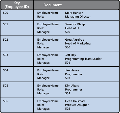 Figure 1 - Storing employee details as a collection of documents