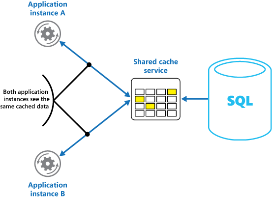 Figure 2 - Using a shared cache