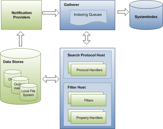 diagrama mostrando a interação entre componentes durante o processo de indexação
