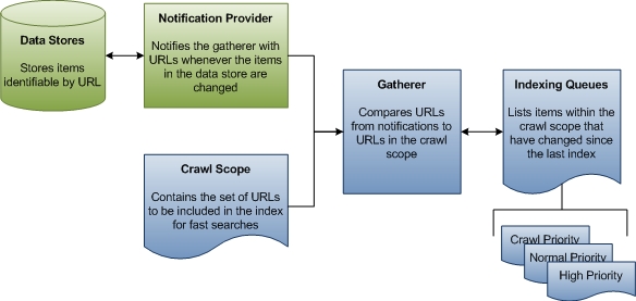 diagrama mostrando o processo de consulta para indexação sem rastreamento