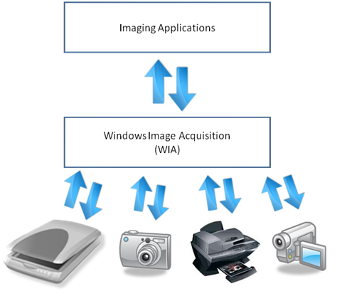 gráfico mostrando a arquitetura básica do wia como uma camada bidirecional entre aplicativos de geração de imagens e dispositivos. 