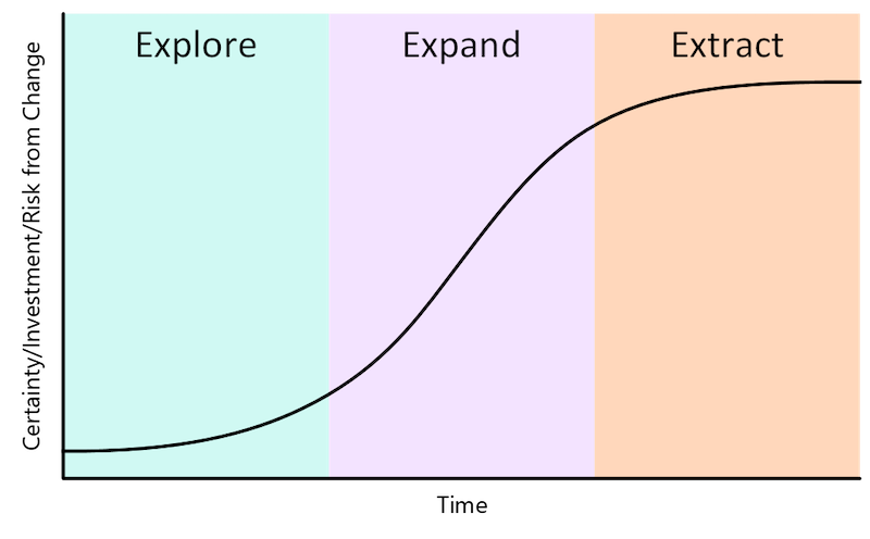 Um gráfico que mostra as fases Explorar, Expandir e Extrair do desenvolvimento do produto.