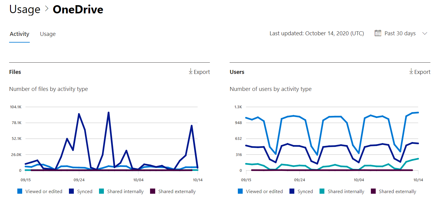 Relatórios do Microsoft 365 – relatório de atividade do Microsoft OneDrive.