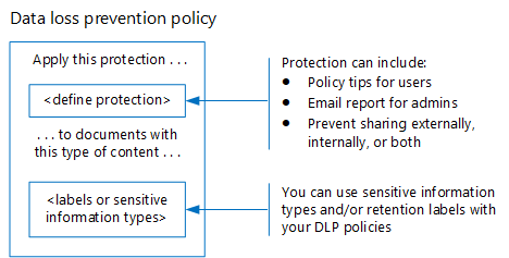 Configuração da política DLP Microsoft 365.