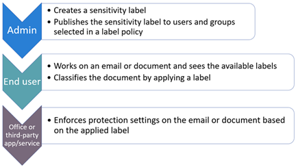 Fluxo de implementação de etiquetas de sensibilidade Microsoft 365.