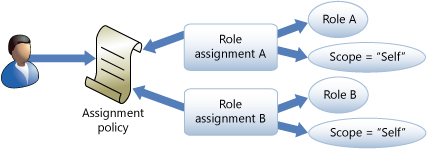 Relações de modelo de atribuição de função.