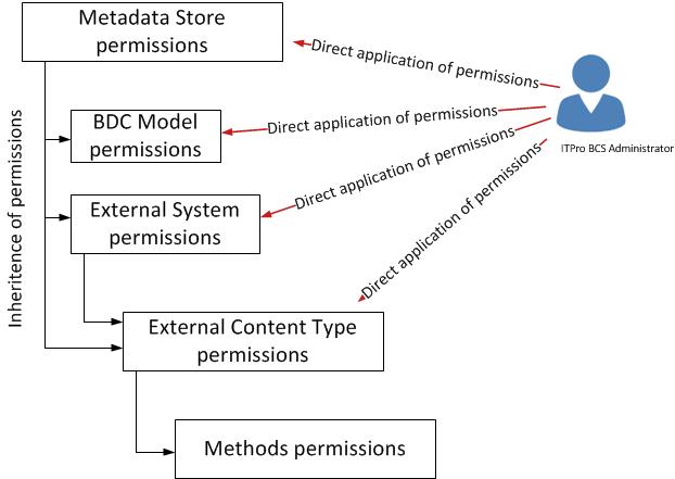 Diagrama das permissões do repositório de metadados