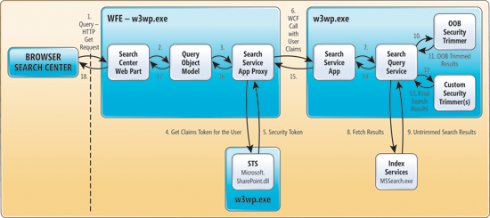 image: Workflow of a Query Originating from the Search Center in a SharePoint Site