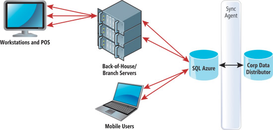 image: Base Architecture Using SQL Azure and the Sync Framework
