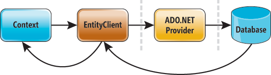 Flow from the EF Context Through an ADO.NET Provider to Get to the Database