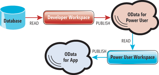 Workflow from Database to Application