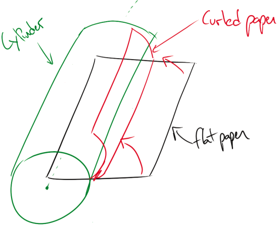 Flat Paper (Black) Curling Around a Cylinder (Green) to Become the Curled Paper (Red)
