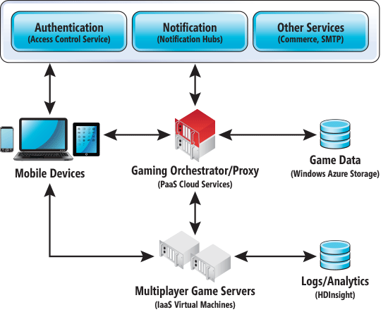 Software Architecture for Real-Time, Multiplayer Games for Mobile Clients