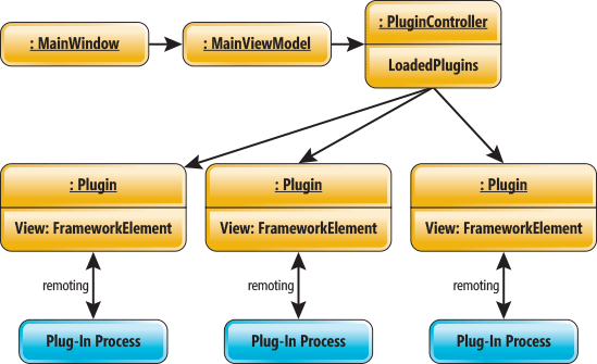 A High-Level View of the Application Architecture