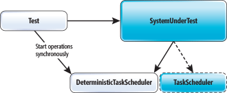 Usando um TaskScheduler separado em SystemUnderTest