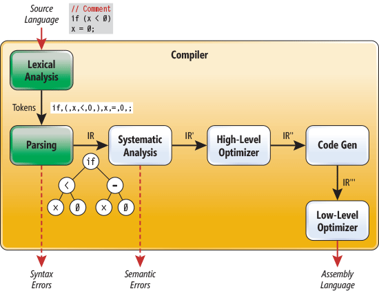 As principais fases de um compilador