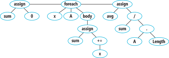 Alto nível da Árvore de Abstract Syntax para fragmento de código C#